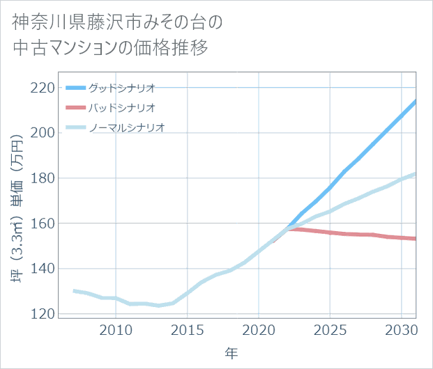 神奈川県藤沢市みその台の中古マンション価格推移