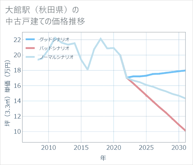 大館駅（秋田県）の中古戸建て価格推移