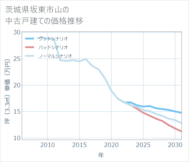 茨城県坂東市山の中古戸建て価格推移