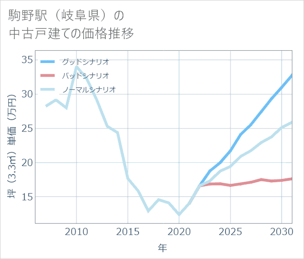 駒野駅(岐阜県)の中古戸建て価格推移
