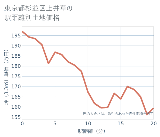 東京都杉並区上井草の徒歩距離別の土地坪単価