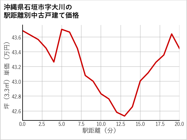沖縄県石垣市大川の徒歩距離別の中古戸建て坪単価