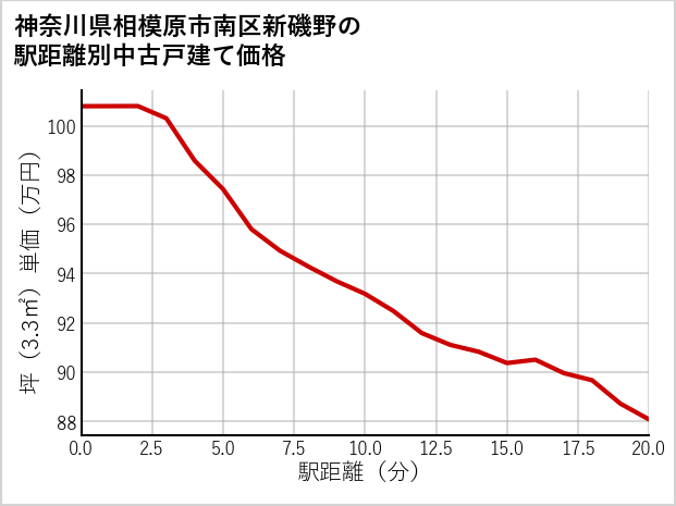 神奈川県相模原市南区新磯野の徒歩距離別の中古戸建て坪単価