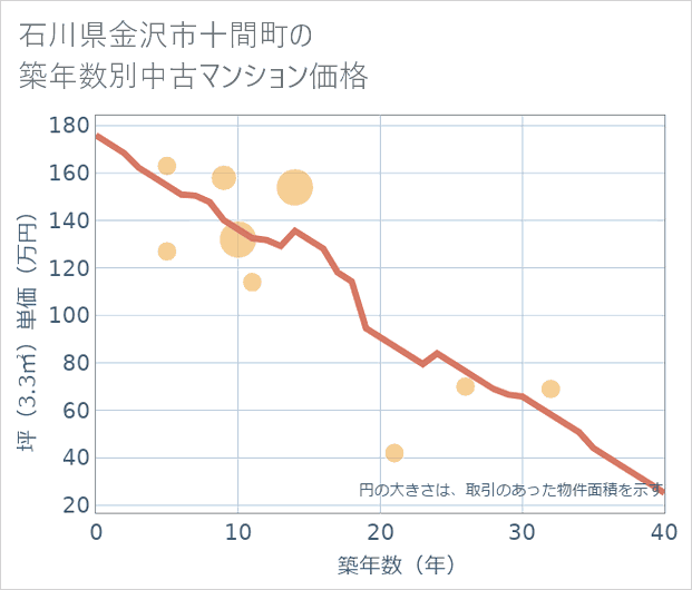 石川県金沢市十間町の築年数別の中古マンション坪単価