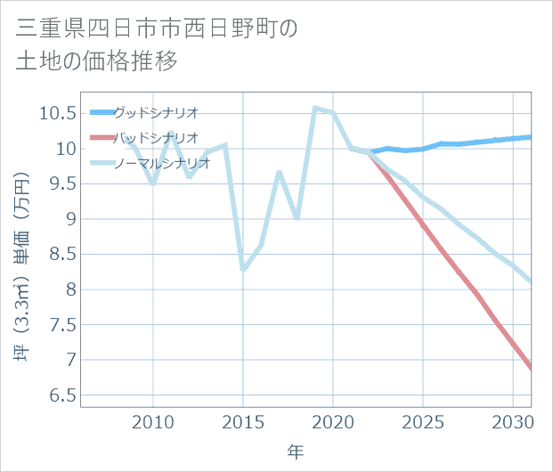 三重県四日市市西日野町の土地価格推移