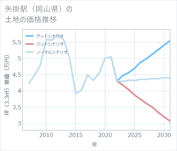 矢掛駅(岡山県)の土地価格推移