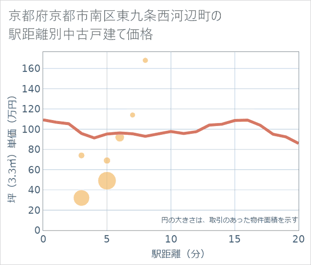 京都府京都市南区東九条西河辺町の徒歩距離別の中古戸建て坪単価