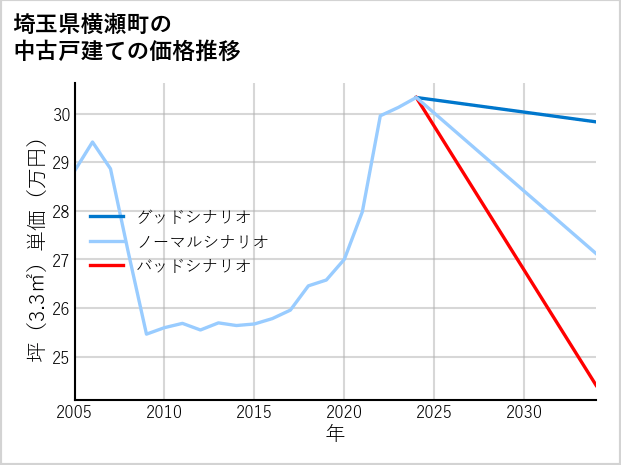 埼玉県横瀬町の中古戸建て価格推移