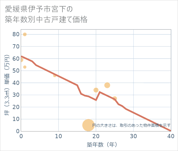 愛媛県伊予市宮下の築年数別の中古戸建て坪単価