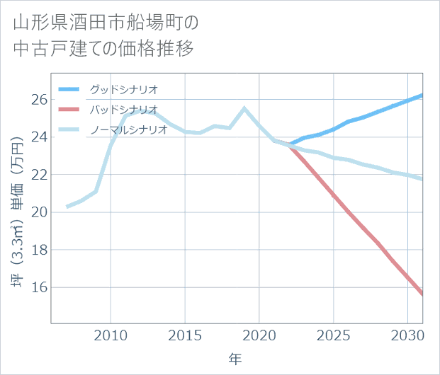 山形県酒田市船場町の中古戸建て価格推移