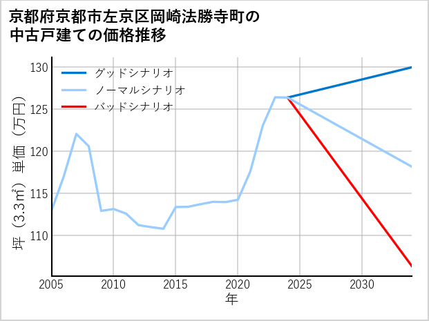 京都府京都市左京区岡崎法勝寺町の中古戸建て価格推移
