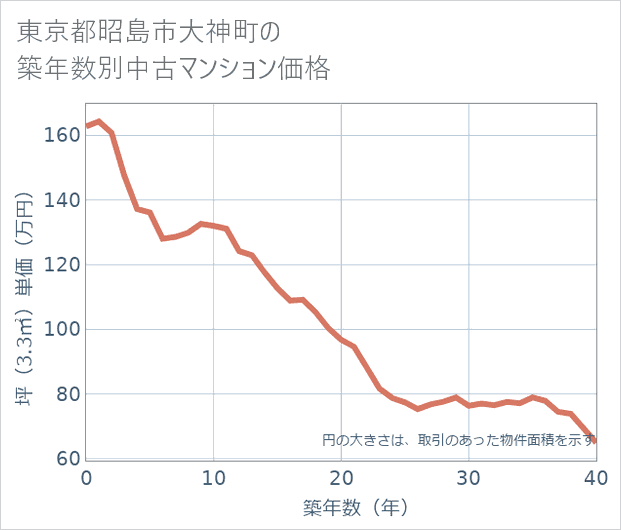 東京都昭島市大神町の築年数別の中古マンション坪単価