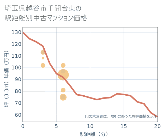 埼玉県越谷市千間台東の徒歩距離別の中古マンション坪単価