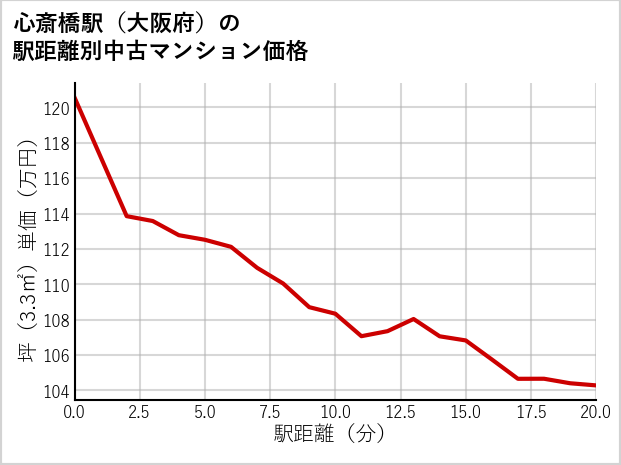 心斎橋駅（大阪府）の徒歩距離別の中古マンション坪単価