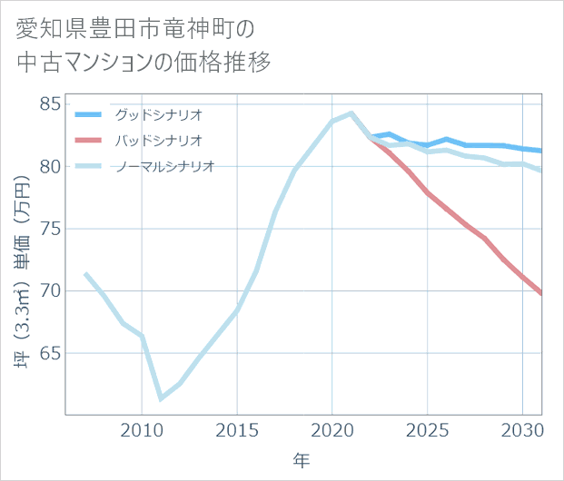 愛知県豊田市竜神町の中古マンション価格推移