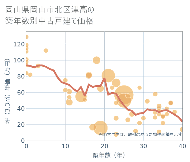 岡山県岡山市北区津高の築年数別の中古戸建て坪単価