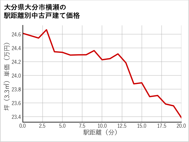 大分県大分市横瀬の徒歩距離別の中古戸建て坪単価