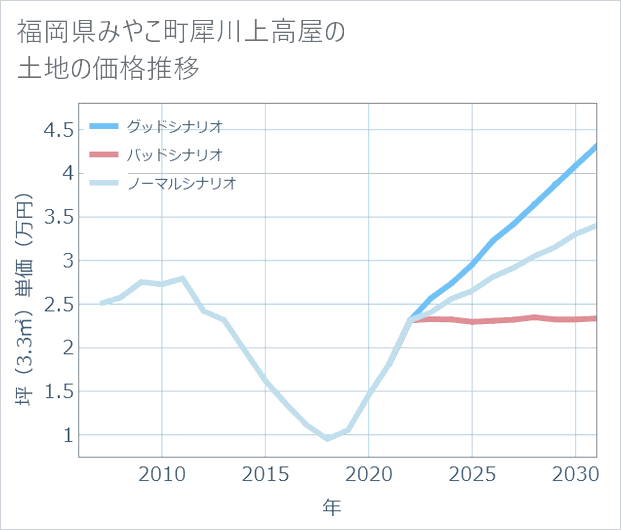 福岡県みやこ町犀川上高屋の土地価格推移
