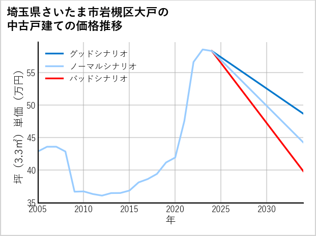 埼玉県さいたま市岩槻区大戸の中古戸建て価格推移
