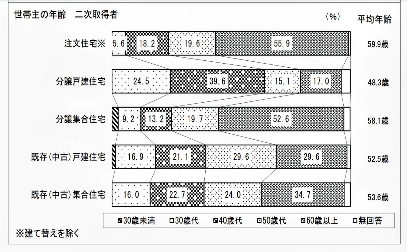 令和4年度 住宅市場動向調査報告書（国土交通省）