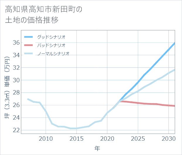 高知県高知市新田町の土地価格推移