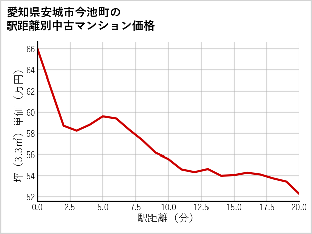 愛知県安城市今池町の徒歩距離別の中古マンション坪単価