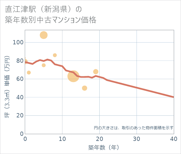 直江津駅(新潟県)の築年数別の中古マンション坪単価