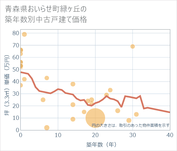 青森県おいらせ町緑ケ丘の築年数別の中古戸建て坪単価