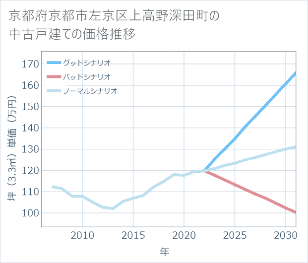 京都府京都市左京区上高野深田町の中古戸建て価格推移
