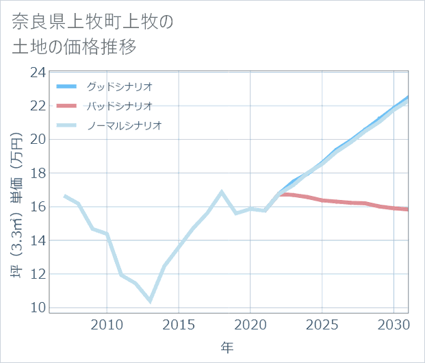 奈良県上牧町上牧の土地価格推移