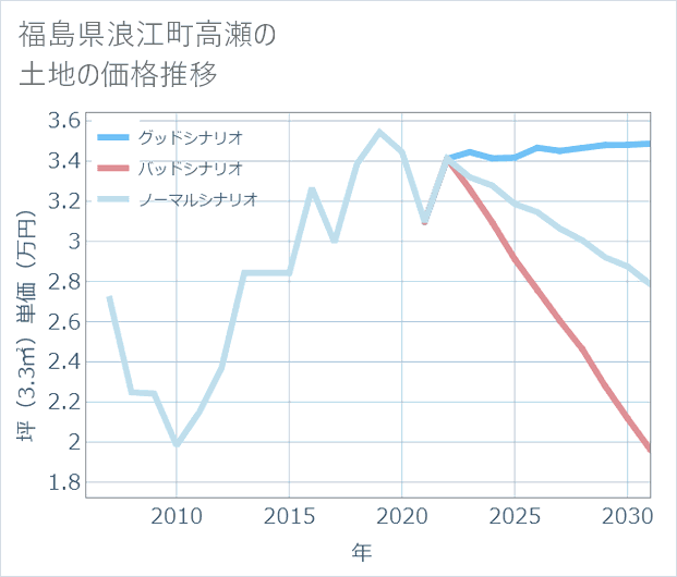 福島県浪江町高瀬の土地価格推移