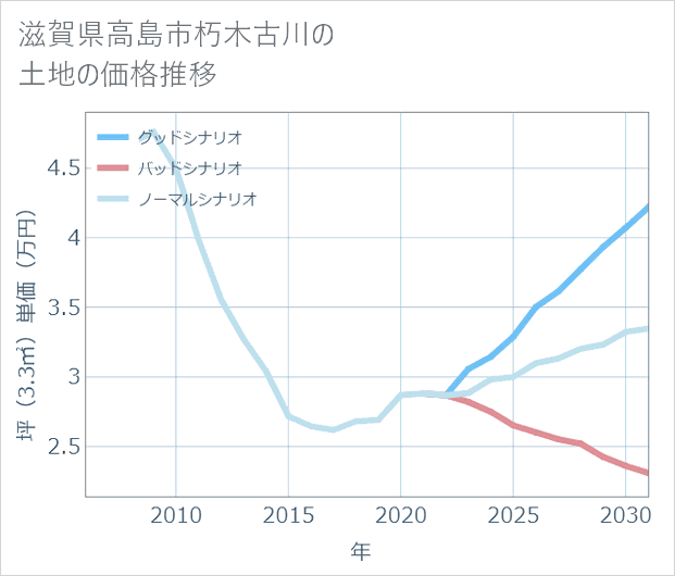 滋賀県高島市朽木古川の土地価格推移