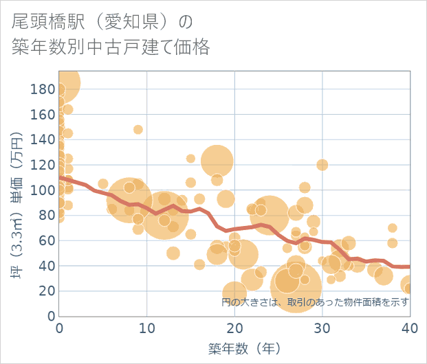 尾頭橋駅(愛知県)の築年数別の中古戸建て坪単価