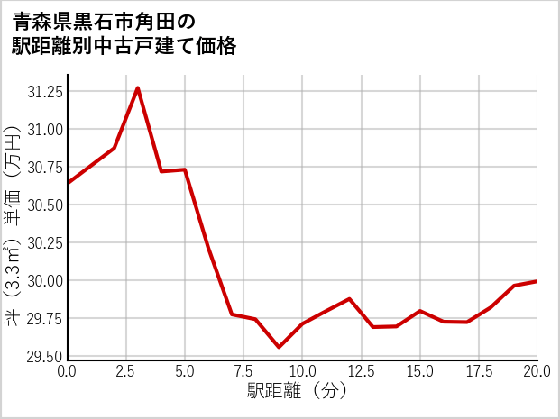 青森県黒石市角田の徒歩距離別の中古戸建て坪単価