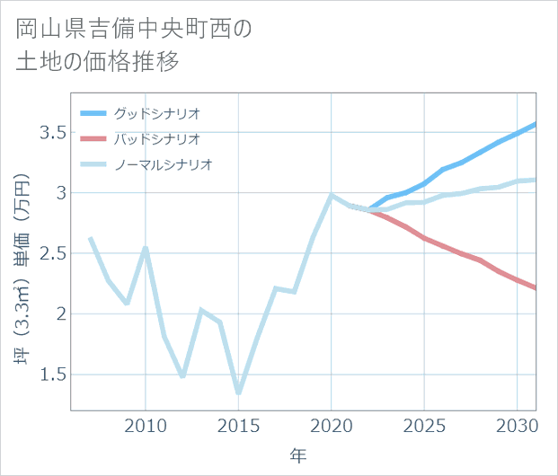 岡山県吉備中央町西の土地価格推移