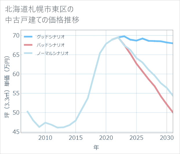 北海道札幌市東区の中古戸建て価格推移