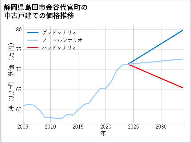 静岡県島田市金谷代官町の中古戸建て価格推移