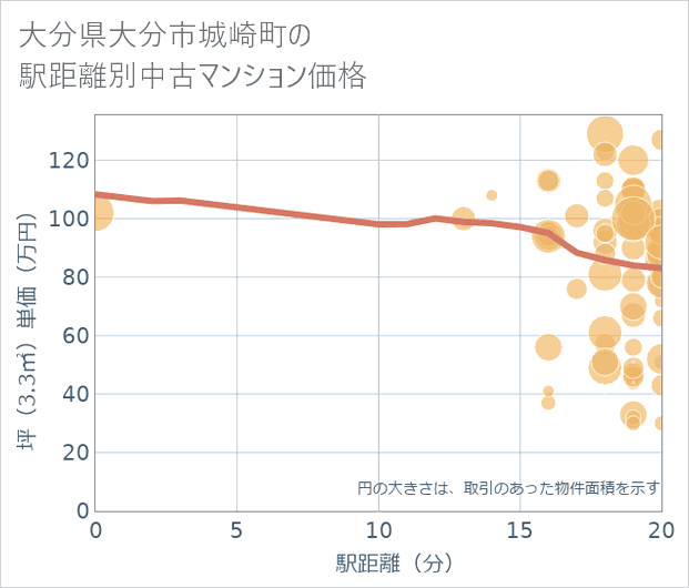 大分県大分市城崎町の徒歩距離別の中古マンション坪単価