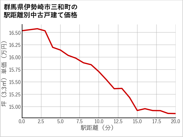 群馬県伊勢崎市三和町の徒歩距離別の中古戸建て坪単価