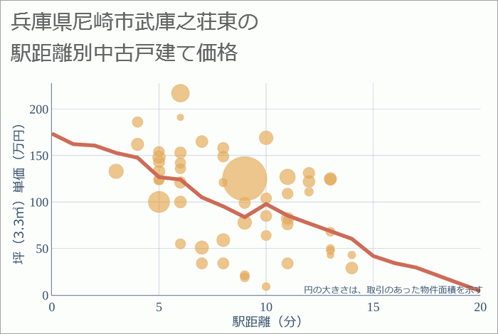 兵庫県尼崎市武庫之荘東の徒歩距離別の中古戸建て坪単価