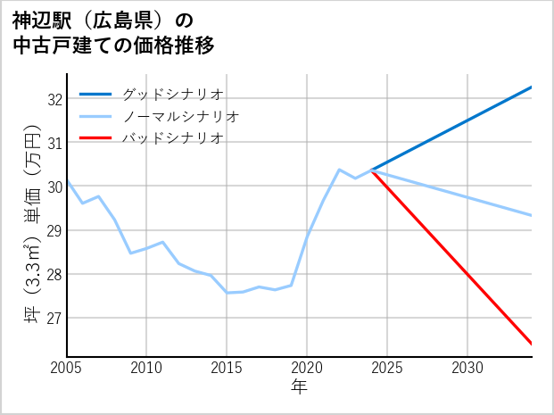 神辺駅（広島県）の中古戸建て価格推移