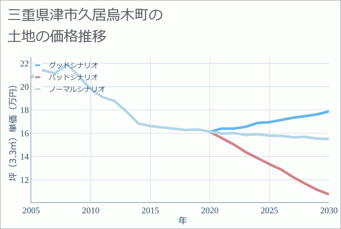 三重県津市久居烏木町の土地価格推移