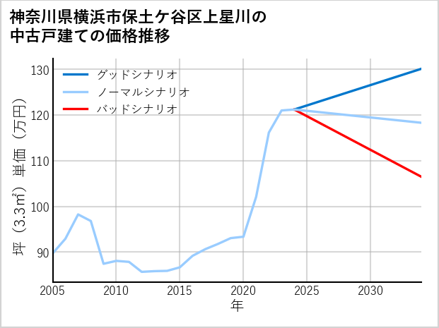 神奈川県横浜市保土ケ谷区上星川の中古戸建て価格推移