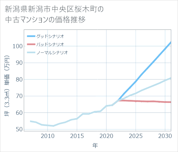 新潟県新潟市中央区桜木町の中古マンション価格推移