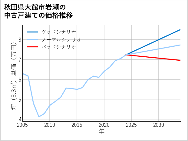 秋田県大館市岩瀬の中古戸建て価格推移