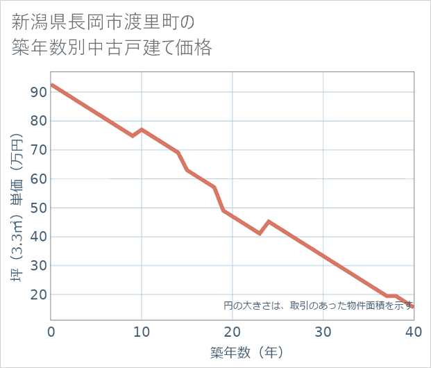 新潟県長岡市渡里町の築年数別の中古戸建て坪単価