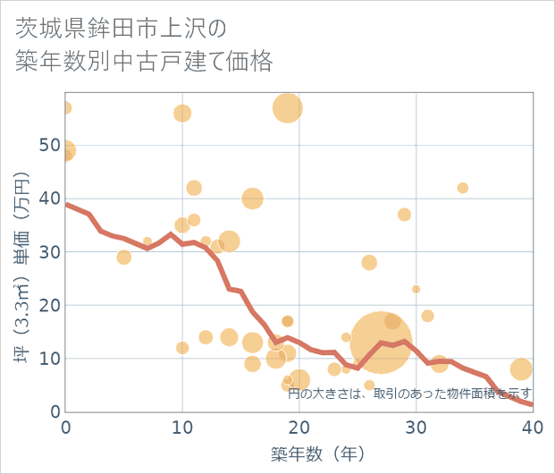 茨城県鉾田市上沢の築年数別の中古戸建て坪単価
