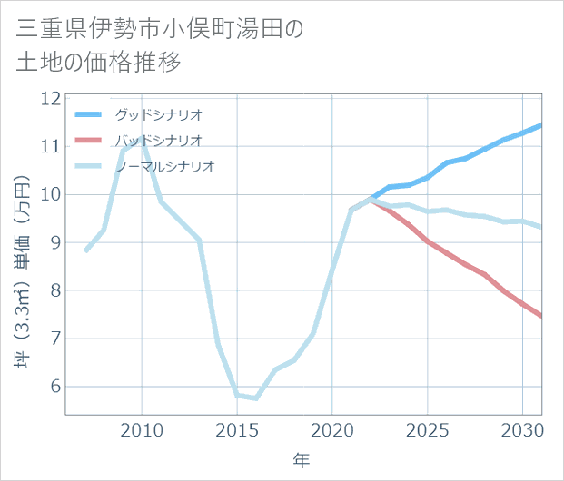 三重県伊勢市小俣町湯田の土地価格推移