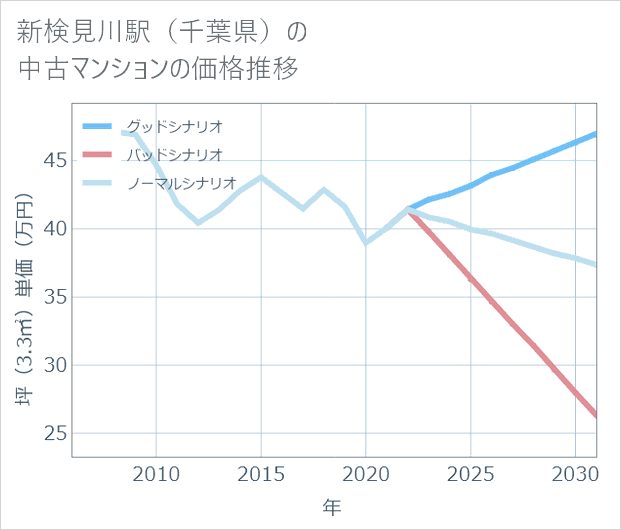 新検見川駅(千葉県)の中古マンション価格推移