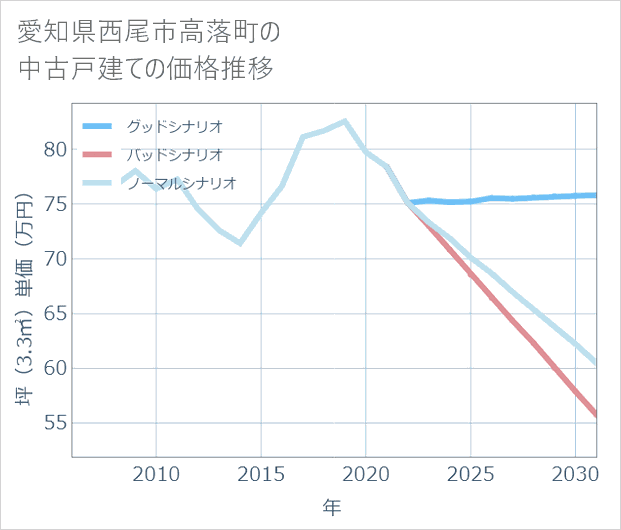 愛知県西尾市高落町の中古戸建て価格推移